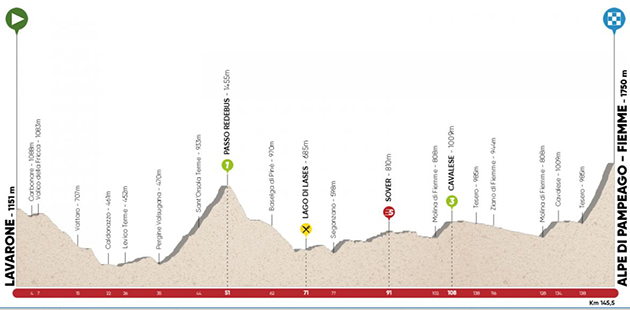 Stage 2 profile